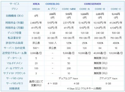 server 01 400x295 XREAからCORESERVERに移転する方法を解説