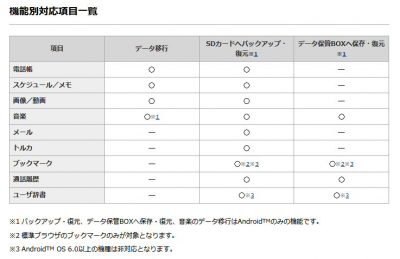 0209 01 400x259 Docomoスマートフォン（スマホ）機種変更時のバックアップと移行 Android4→Android7