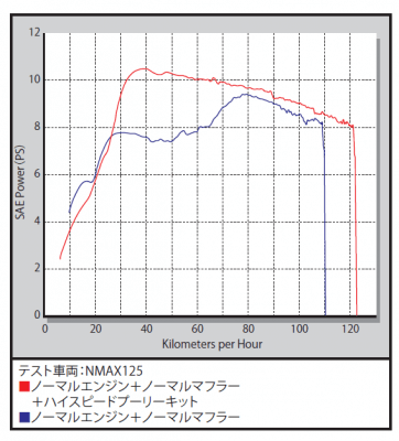 data takegawa 362x400 YAMAHA NMAX125 ハイスピードプーリー（武川）と強化Vベルト（デイトナ）に交換