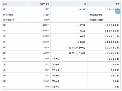 0101 400x298 第905回 全国自治宝くじ（年末ジャンボ宝くじ）