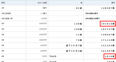 7da557514101bdab4a06be59848803a6 1 400x214 第945回全国自治宝くじ（年末ジャンボ宝くじ）超・超高確率の重複当選番号はすごい