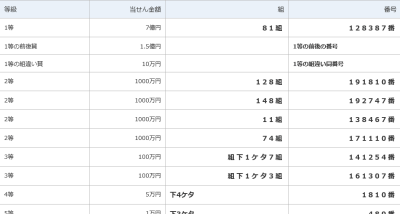 7da557514101bdab4a06be59848803a6 400x214 第945回全国自治宝くじ（年末ジャンボ宝くじ）超・超高確率の重複当選番号はすごい