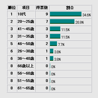 グラフ-400