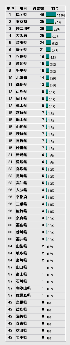 グラフ